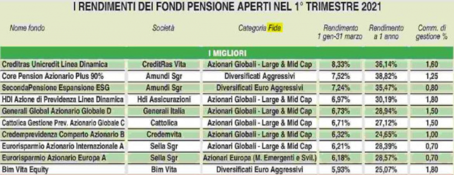 Il fondo pensione batte il tfr